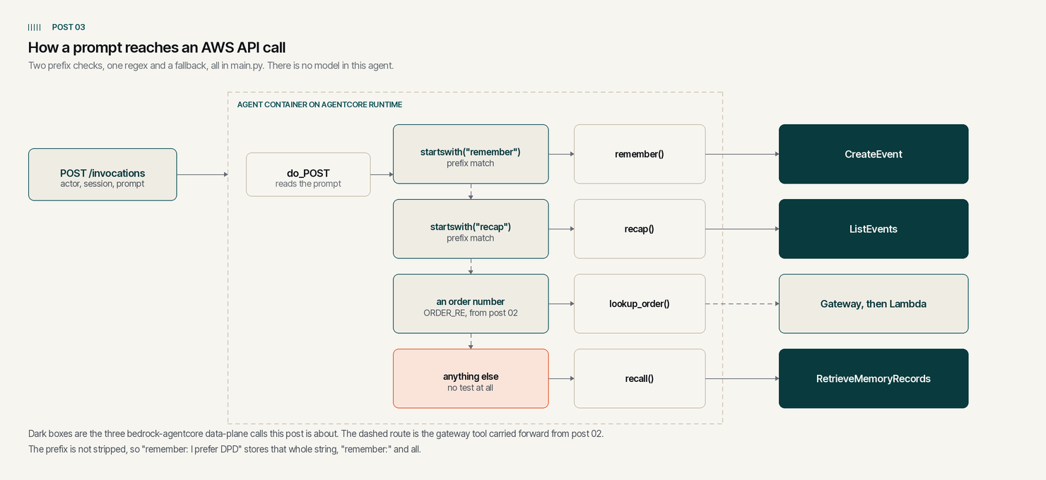 How a prompt reaches an AWS API call