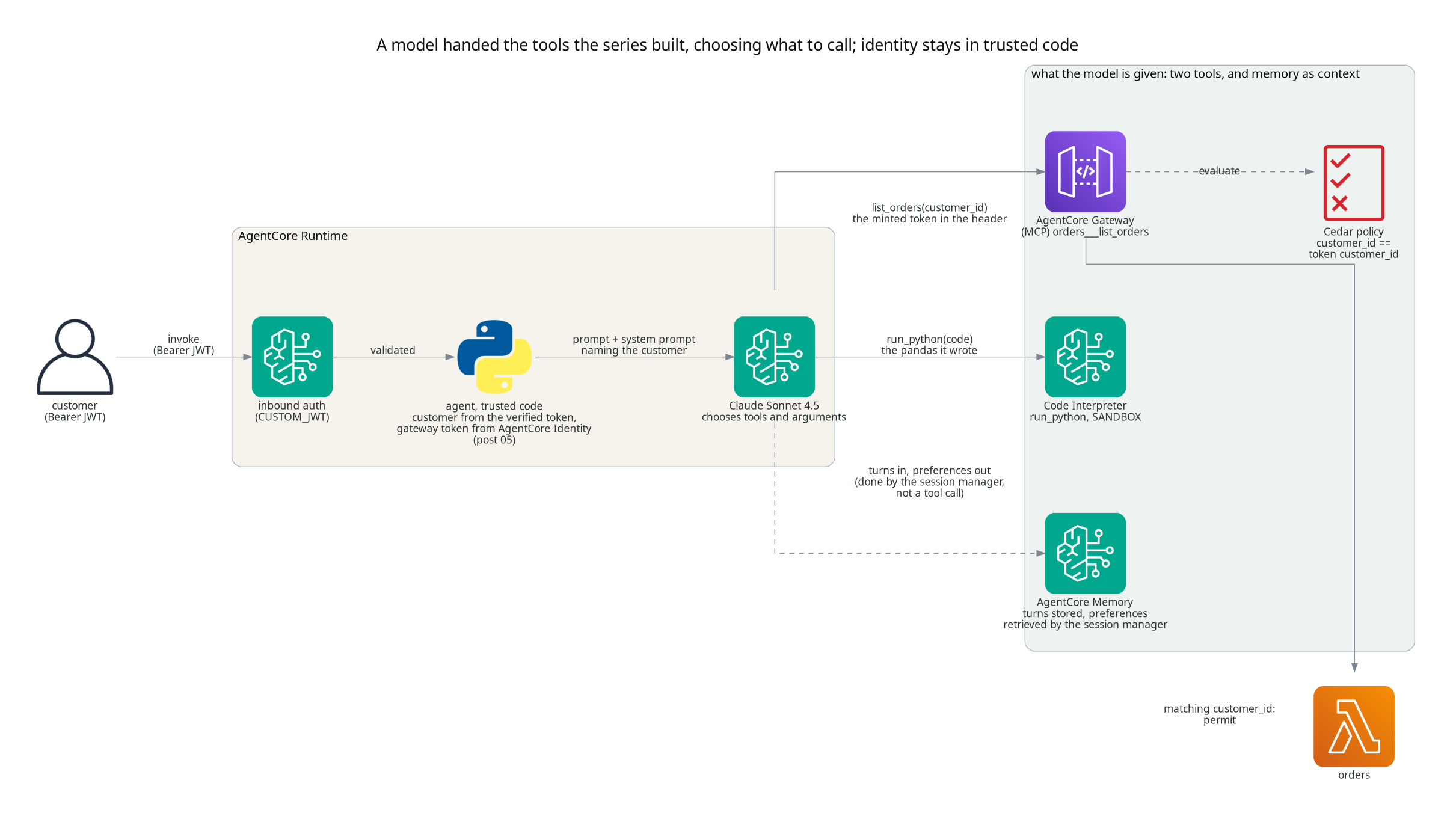 A model handed the tools the series built, choosing what to call, with identity staying in trusted code