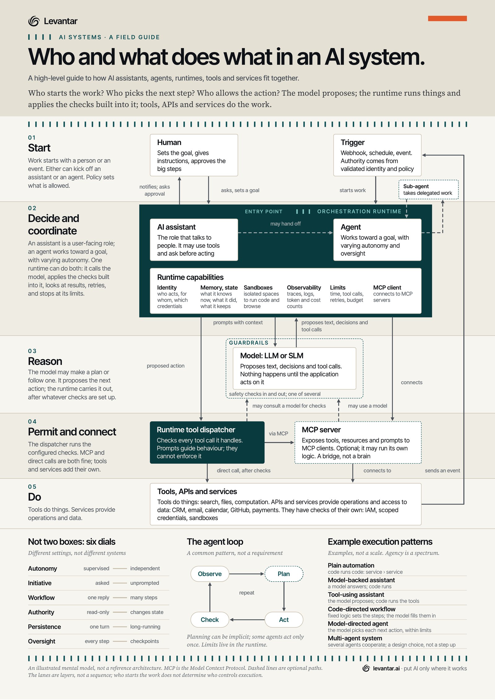 An A3 field guide to AI systems. Five lanes from start to do, with humans and triggers, the orchestration runtime hosting the assistant and agent roles, the model inside its guardrails, the runtime tool dispatcher and an MCP server, and the tools, APIs and services. Below the map, six dials, the agent loop and six example execution patterns.