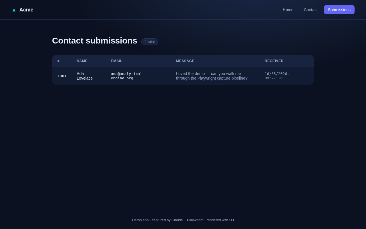 Appears in submissions