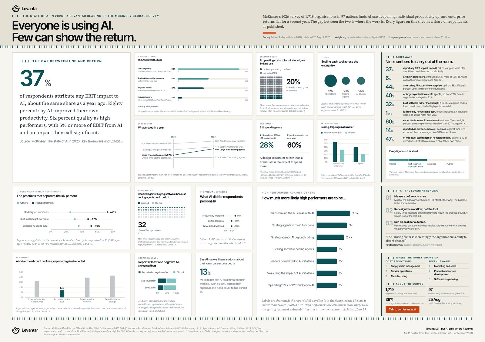 McKinsey's State of AI 2026 on one A1 landscape sheet. Fourteen charts in the Levantar style with a column of takeaways down the right.